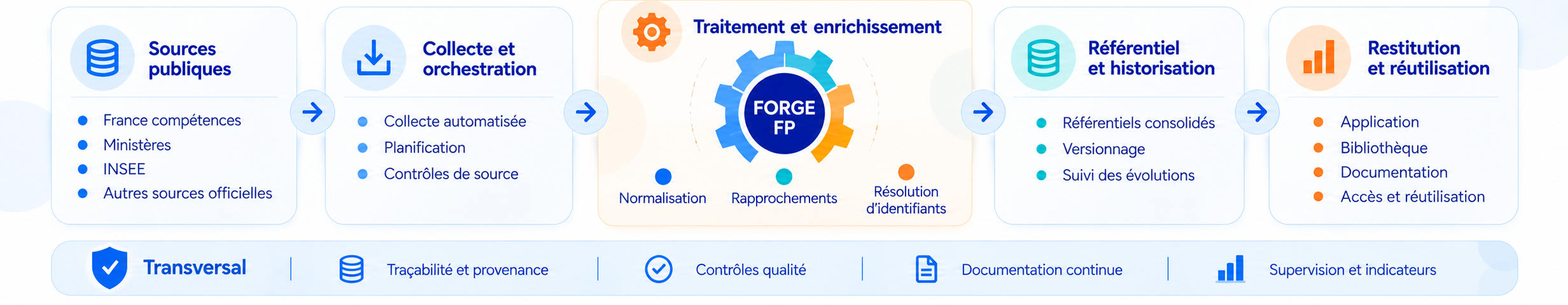 Cinq blocs reliés décrivent la plateforme FORGE FP : sources publiques, collecte et orchestration, traitement et enrichissement autour de la roue FORGE FP, référentiel et historisation, puis restitution et réutilisation. Une barre transversale présente la traçabilité, les contrôles qualité, la documentation continue et la supervision.
